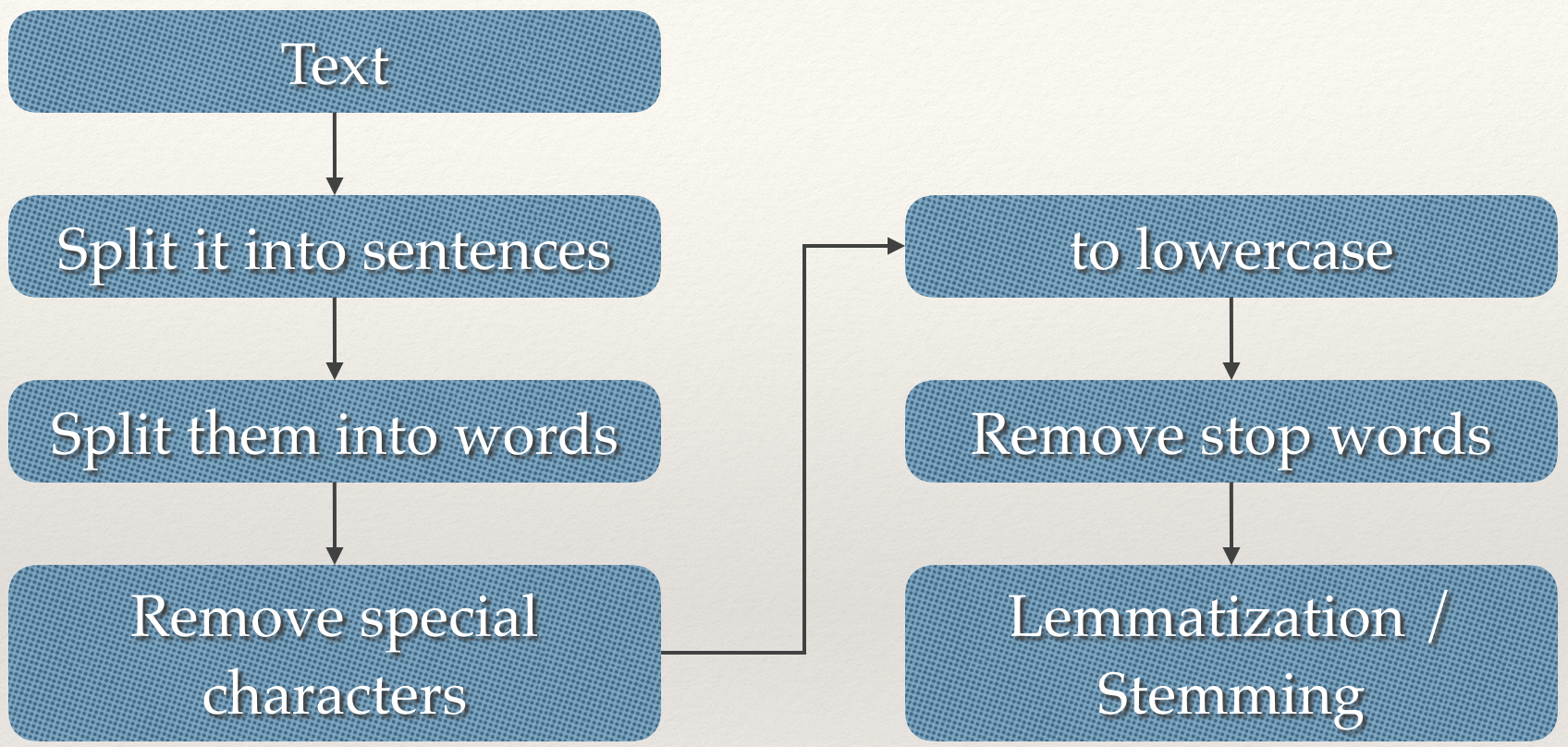 A General Approach To Preprocessing Text Data - Things To Know About ...